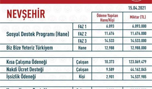 Nevşehir’e 237 milyon destek 